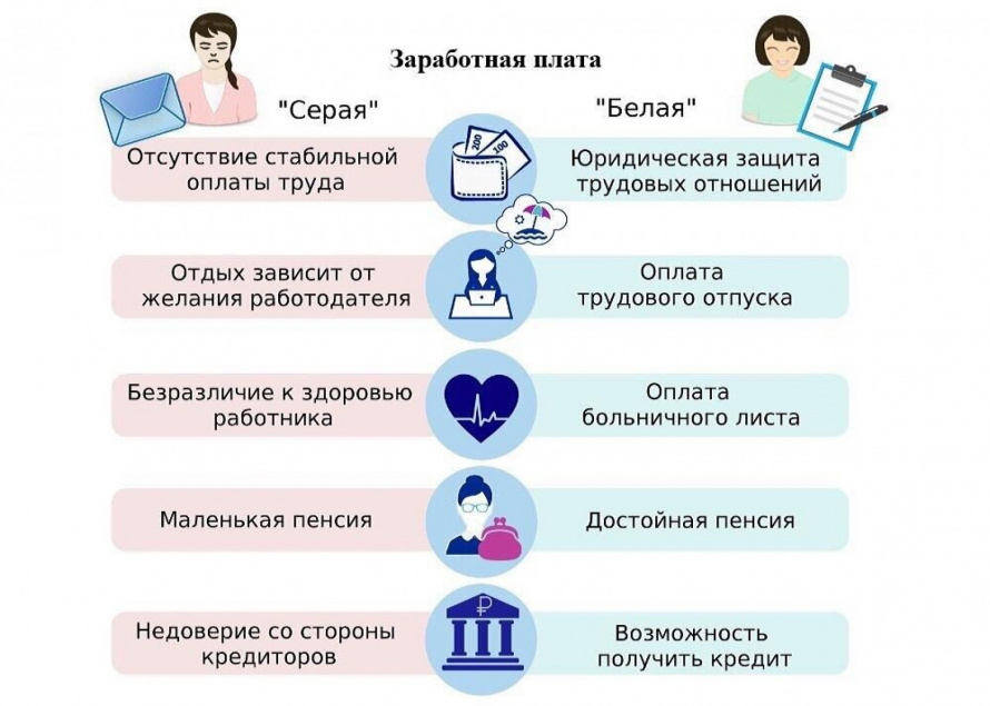 В рамках недели правовой грамотности. "Серая заработная плата» и ее последствия.